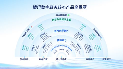 騰訊發(fā)布數(shù)字政務核心產(chǎn)品體系，全方位賦能政府數(shù)字化轉型
